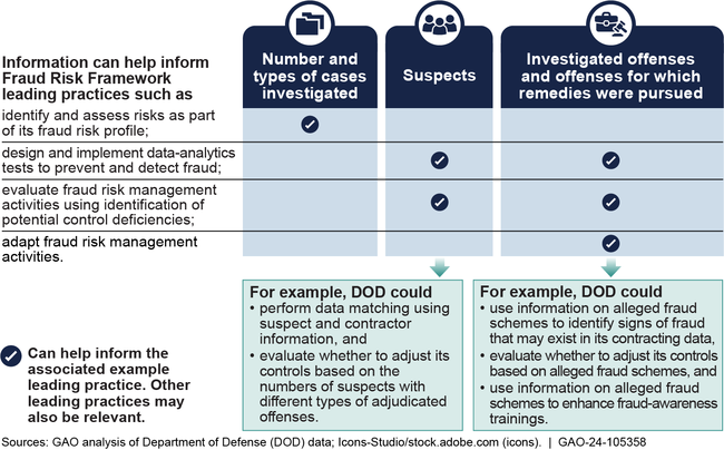 Examples of Data Collected by the Department of Defense That Could Help Inform Its Fraud Risk Management