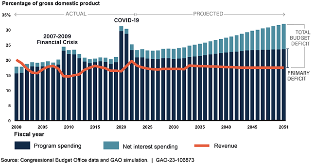 Graph depicting the projected increase of the budget deficit between the years 2000 to 2051