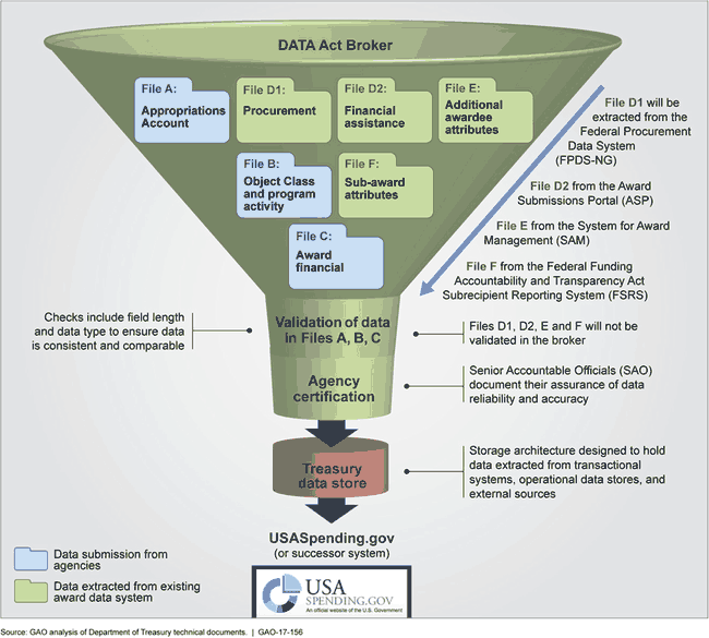 Funnel chart showing the data sources that flow in to USASpending.gov