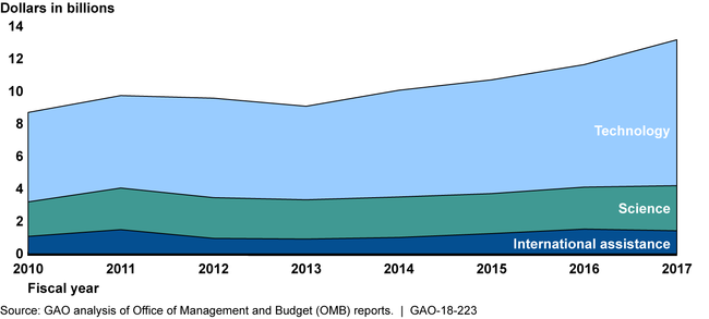 Reported Federal Climate Change Funding by Category- Fiscal Years 2010-2017