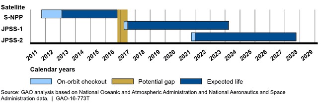 Timeline for a Potential Gap in Polar Satellite Data in the Afternoon Orbit