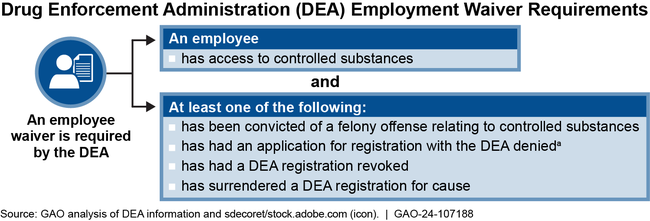 Drug Enforcement Administration (DEA) Employment Waiver Requirements