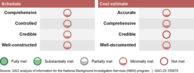 Extent to Which the National Background Investigation Services Schedule and Cost Estimate Meets Best Practices