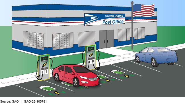 A graphic showing USPS Public Chargers for EVs.