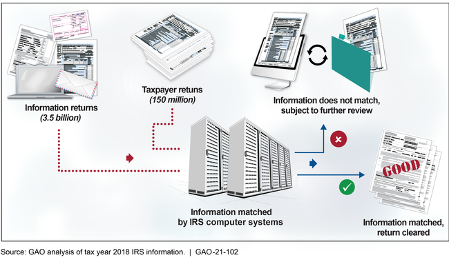 Overview of Internal Revenue Service's (IRS) Process for Matching Information Returns