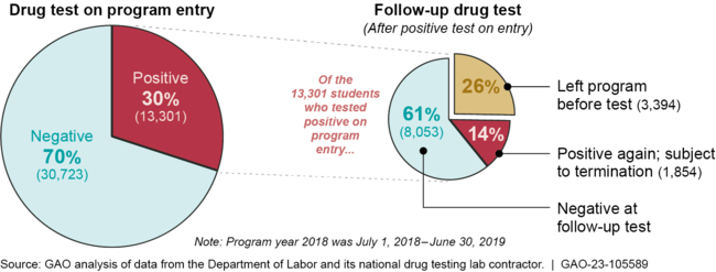 Drug Test Results for Students Who Enrolled in Job Corps in Program Year 2018