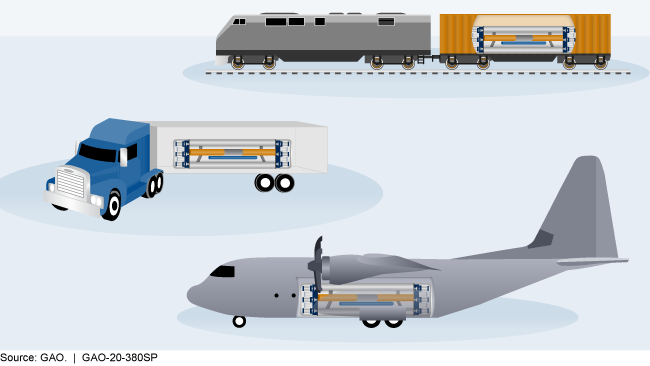 Figure showing how microreactors would fit in a train, truck, or plane