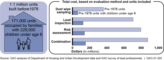 Total Estimated Cost to Change the Lead Evaluation Methods for Housing Choice Voucher Units Would Vary by Evaluation Method Used and Units Included