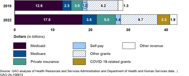 Health Center Revenue Sources and Amounts, 2018 and 2022
