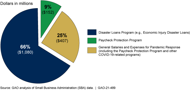 A pie chart showing that 66 percent of supplemental funds were spent on the Disaster Loans Program