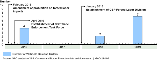 Figure: U.S. Customs and Border Protection (CBP) Forced Labor Withhold Release Orders, 2016 through 2019