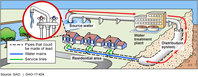 A cutaway illustration of a water system showing where pipes could be made of lead. 