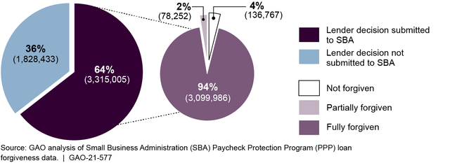 SBA Loan Forgiveness Determinations on PPP Loans Made During Round 1, as of May 17, 2021