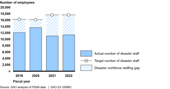 Staffing Gaps for the Federal Emergency Management Agency's (FEMA's) Disaster Workforce, Fiscal Years 2019 through 2022