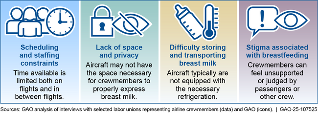 Barriers to Expressing Breast Milk That Airline Crewmembers May Face