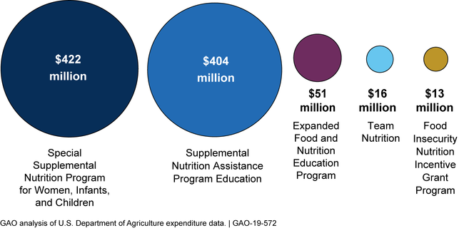 U.S. Department of Agriculture Nutrition Education Program Expenditures, Fiscal Year 2017