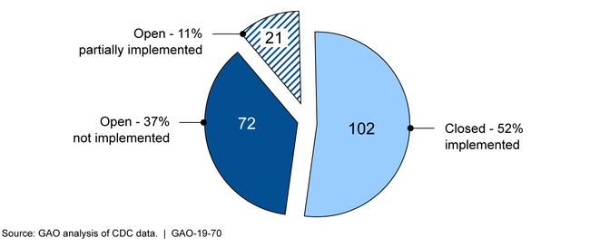 Number of GAO-Identified Technical Control and Information Security Program Deficiencies at the Centers for Disease Control and Prevention and Associated Recommendations by Core Security Function