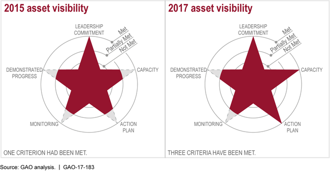 DOD's Progress in Meeting GAO's High-Risk Criteria for Asset Visibility