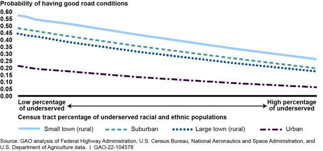 Probability of Pavement in Good Condition on the National Highway System by Underserved Ethnic and Racial Population Rate and Population Density Category, 2019