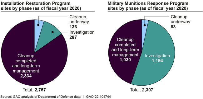 Formerly Used Defense Sites Under Investigation, Compared to Cleanup