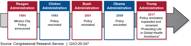 Illustration of policy milestone timeline