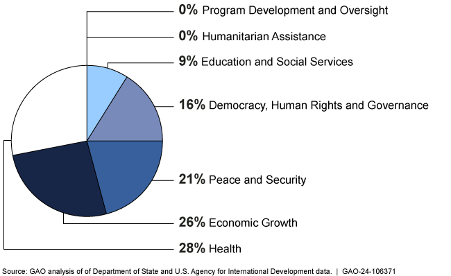 a pie chart showing the percentage of funds distributed to different areas including 28% to health, 26% to economic growth, and more.