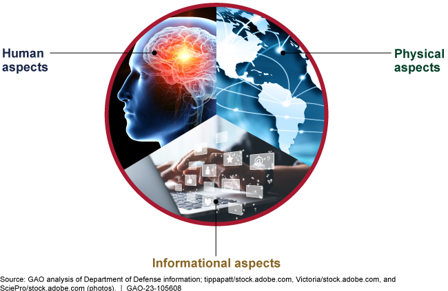 A circular image showing the human, physical, and informational aspects of the information environment. 
