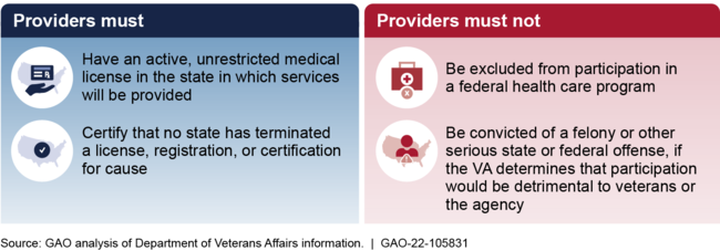 Examples of Requirements of and Restrictions on Veterans Community Care Program Provider Eligibility