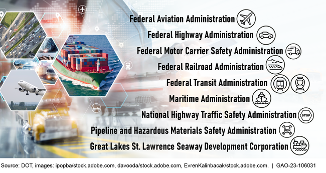Department of Transportation (DOT) Mission-Oriented Operating Administrations