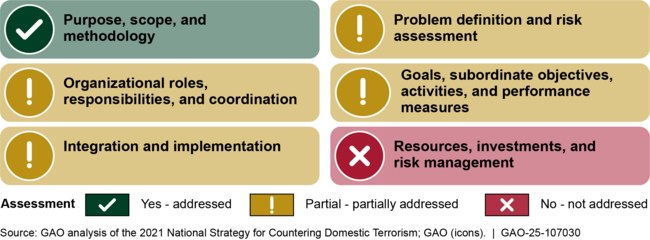 Extent to Which the 2021 National Strategy for Countering Domestic Terrorism Addresses GAO's Desirable Characteristics of an Effective National Strategy