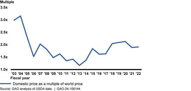 Difference between U.S. and World Raw Sugar Prices, 2003 to 2022