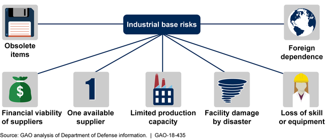 Examples of Risks Facing the Defense Industrial Base
