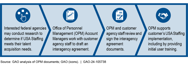 Interagency Agreement Process for Federal Agencies Selecting USA Staffing