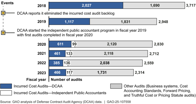 Audits Completed by DCAA and Independent Public Accountants, Fiscal Years 2018 to 2023