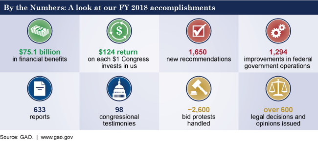 Graphic showing the number of GAO reports, testimonies, bid protests, improvements, and other accomplishments