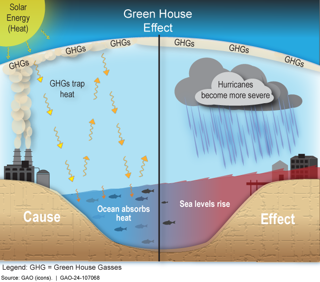Heat is generated by solar energy, trapped by green house gasses, and absorbed by the ocean. Sea levels rise and hurricanes become more severe