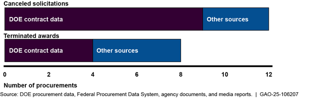 Number of Department of Energy (DOE) Canceled Solicitations and Terminated Awards, by Data Source, Fiscal Years 2017–2022