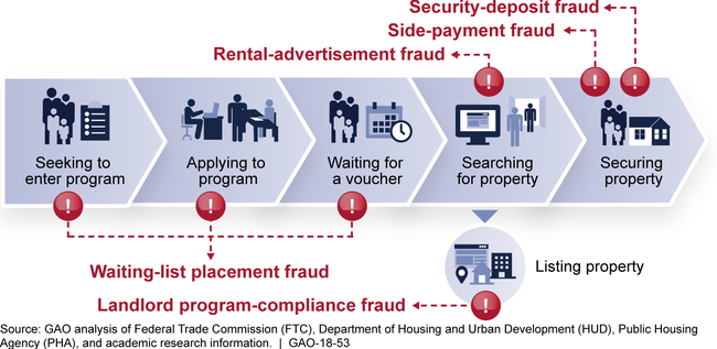 Types of Reported Fraud in the Housing Choice Voucher Process