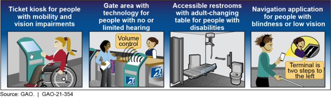 Examples of Stakeholder-Identified Features to Assist Airport Passengers with Disabilities
