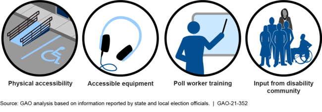 Steps Taken by Selected States and Localities to Make Early In-Person Voting Accessible