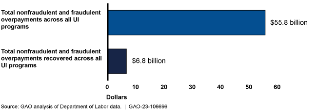 Bar chart showing $55.8 billion in overpayments and $6.8 billion in recoveries