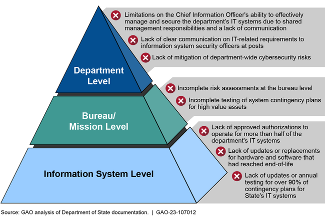 Examples of State's Progress in Implementing Its Cybersecurity Risk Management Program