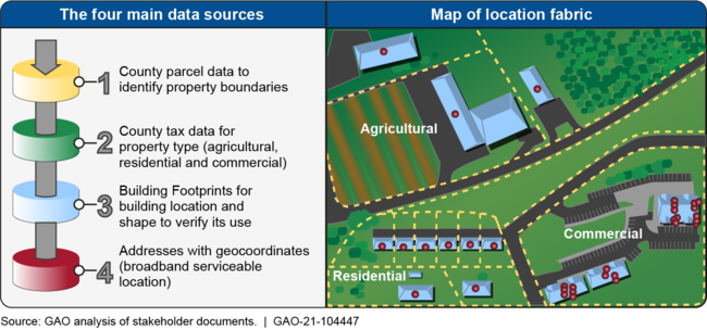 Figure: Mapping Broadband Serviceable Locations Using the Four Key Data Types