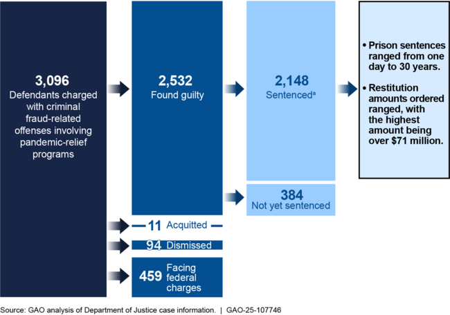 Number of Defendants Charged with Criminal Fraud-Related Offenses Involving Pandemic-Relief Programs and Case Status, as of December 31, 2024