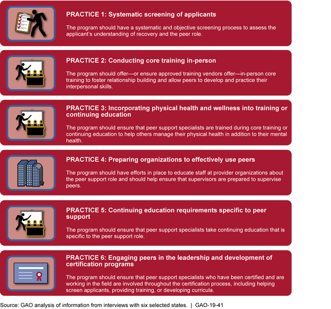 Six Leading Practices for Programs that Certify Peer Support Specialists Identified by Program Officials from Selected States