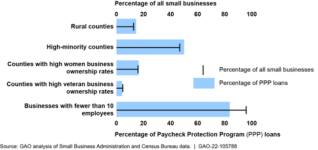 Paycheck Protection Program Loans, by Type of Business or County