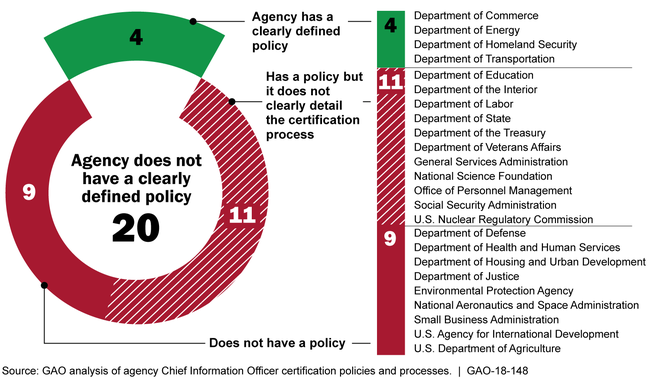 Figure: Analysis of Agencies' Policies for Chief Information Officer Certification of the Adequate Use of Incremental Development in Information Technology Investments