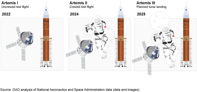 illustration showing uncrewed test flight in 2022, crewed test flight in 2024, and planned lunar landing in 2025