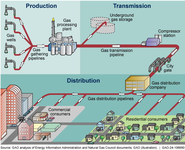 Graphic showing pipelines going from production to transmission to distribution