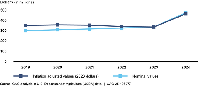 Total Initial State Administrative Expense Allocations from USDA, Fiscal Years 2019–2024